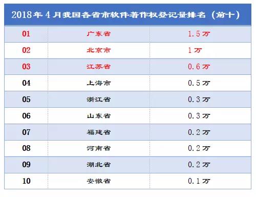 權(quán)威發(fā)布| 2018中國(guó)軟件著作權(quán)登記量4月排行榜 （Top10）